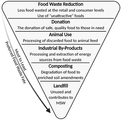 Critical Factors and Emerging Opportunities in Food Waste Utilization and Treatment Technologies